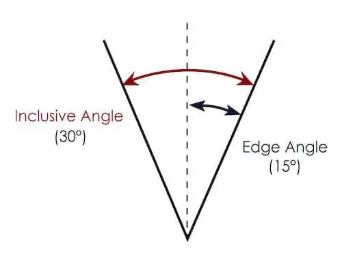 inclusive and edge knife angle diagram